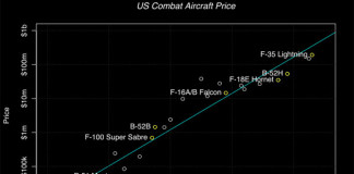Ever growing price