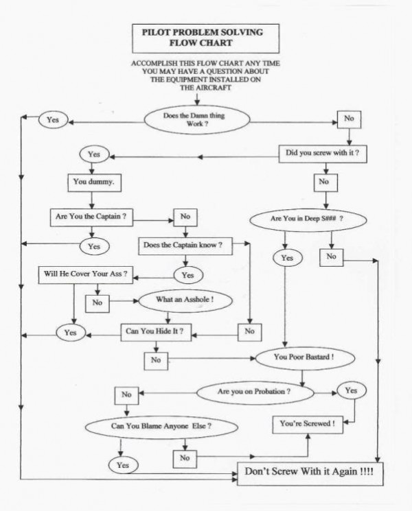 Pilot Problem Solving Flowchart Aviation Humor