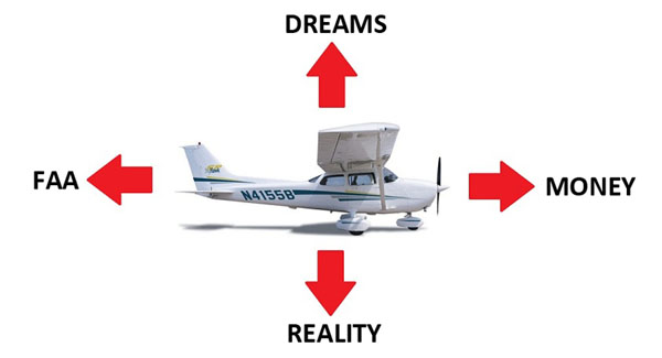 Basic Aerodynamics The Four Forces Of Flight