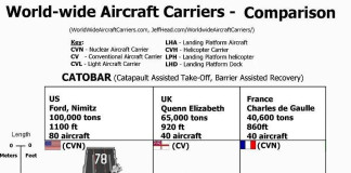Aircraft Carriers Comparison