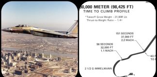 F-15 Streak Eagle – The F-15 That Shattered Time-to-Height Records